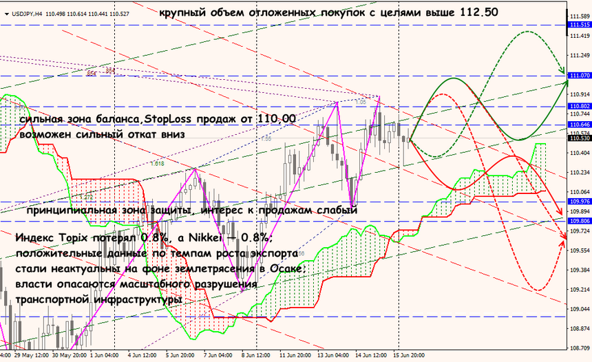 USD/JPY forex