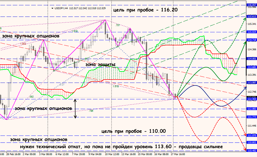 USD/JPY аналитика