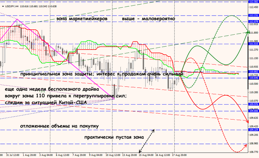 USD/JPY forex