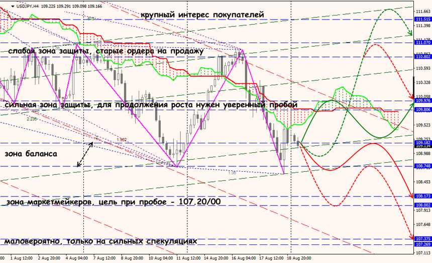 USD/JPY forex