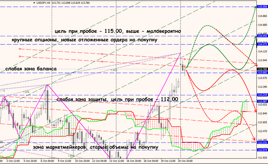 USD/JPY forex