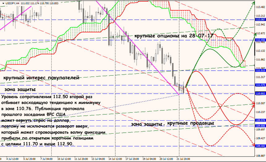 USD/JPY forex