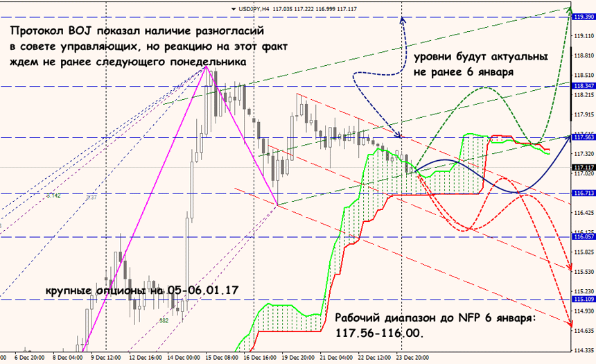 Обзор форекс по USD/JPY