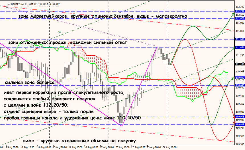 USD/JPY forex