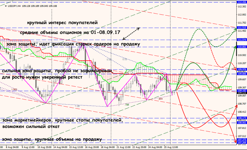 USD/JPY forex