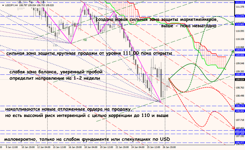 USD/JPY forex