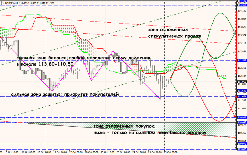 USD/JPY forex