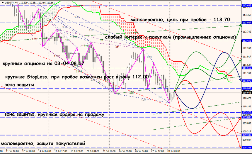 USD/JPY forex