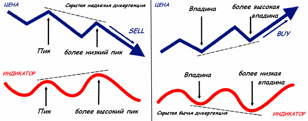 Скрытая дивергенция