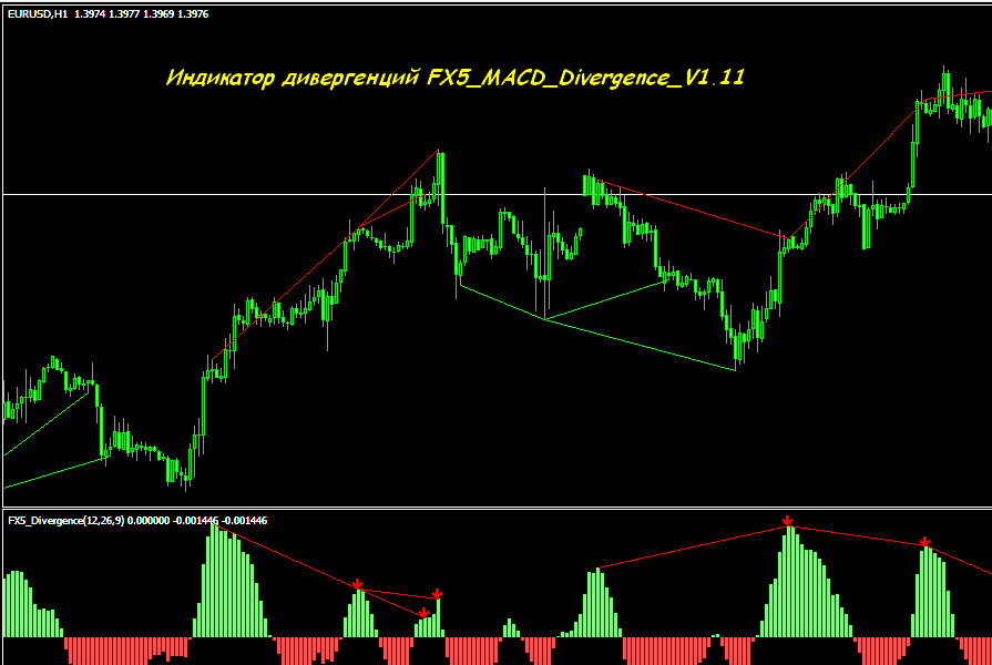 Дивергенция на базе MACD